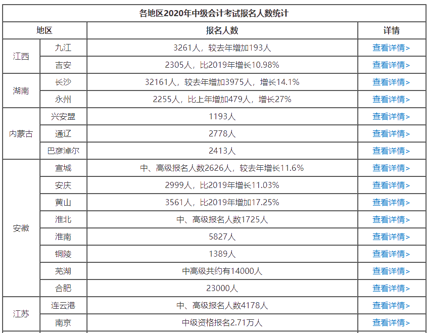 給你四大2021年中級(jí)會(huì)計(jì)職稱非報(bào)不可的理由！