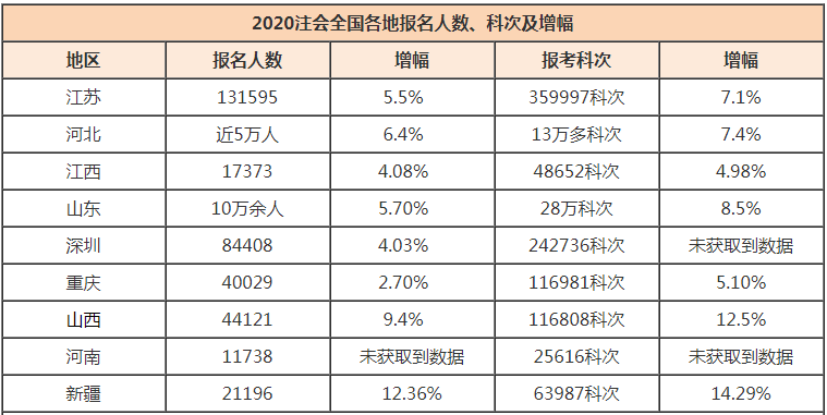 2020年注會全國各地報名人數(shù)、科次及增幅情況