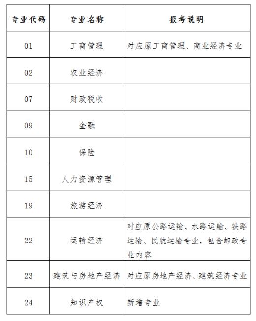 經(jīng)濟專業(yè)技術(shù)資格考試各專業(yè)設(shè)置表