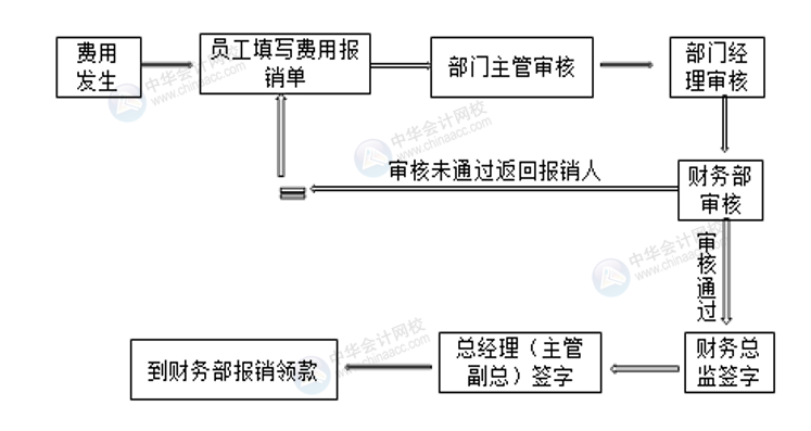 正保會計網(wǎng)校