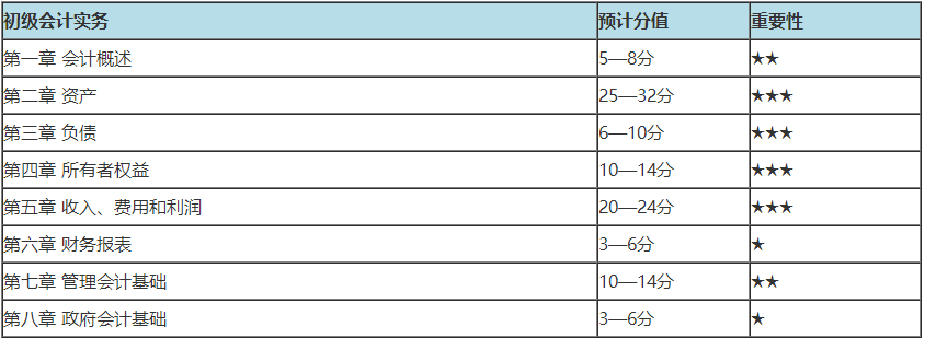 初級會計哪章分值多 重點學(xué)習(xí)什么內(nèi)容？