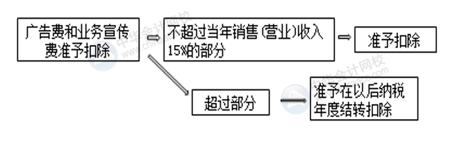 正保會計(jì)網(wǎng)校
