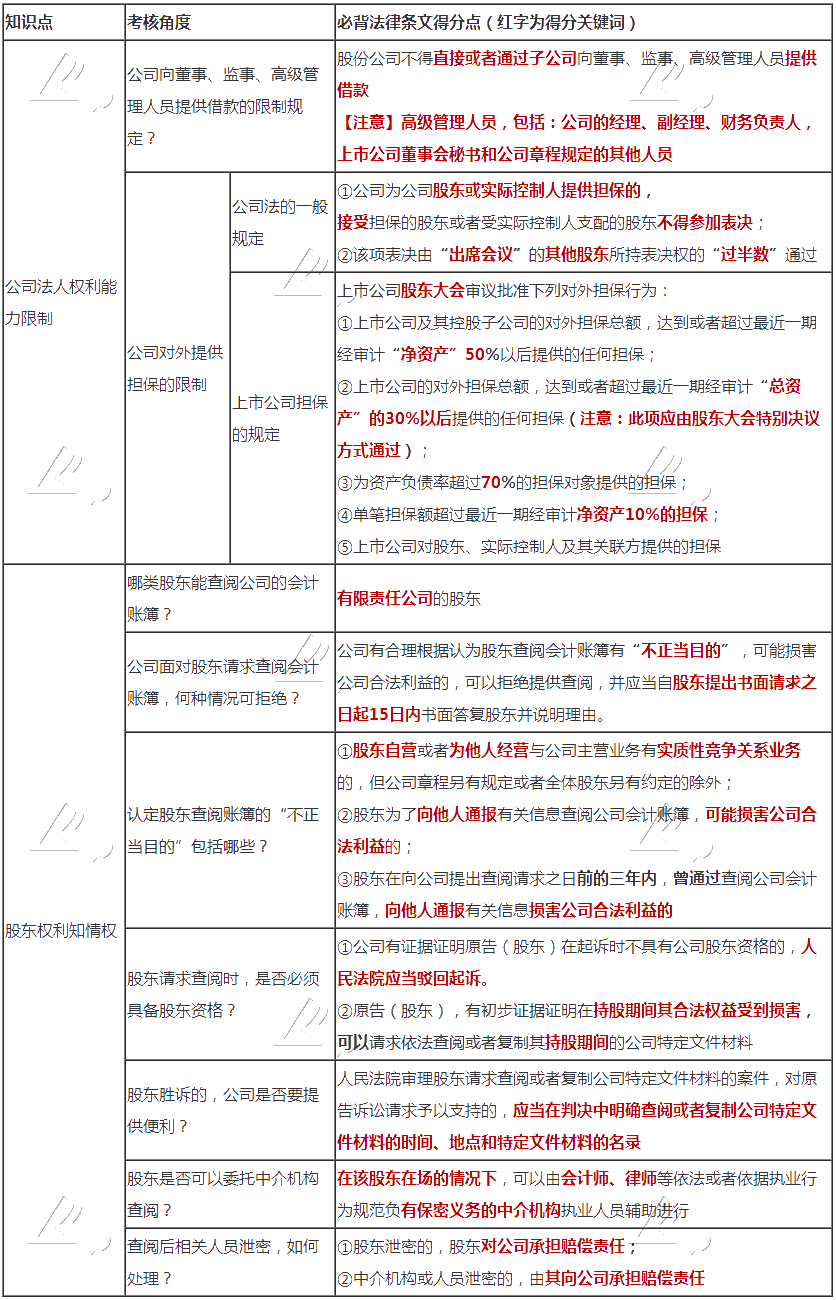 張穩(wěn)老師整理：注會經(jīng)濟(jì)法公司法、證券法必背法條
