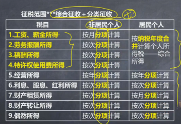 注意啦 ！注會《稅法》奚衛(wèi)華老師：個人所得稅征稅范圍微課免費聽