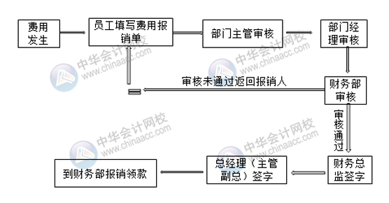 超詳細(xì)的費(fèi)用報(bào)銷流程 財(cái)務(wù)拿去給員工培訓(xùn)！