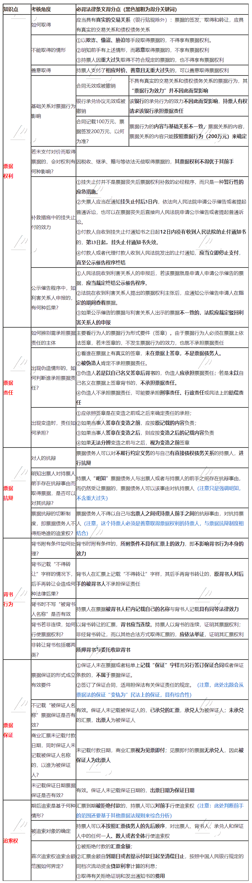 張穩(wěn)老師整理：注會《經(jīng)濟(jì)法》票據(jù)法必背法條！