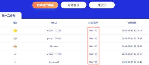 中級會計實務(wù)那么難 ?？歼€有這么人獲滿分？