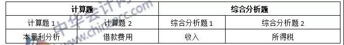《財務與會計》各章節(jié)近三年情況曝光~助你備考加分！
