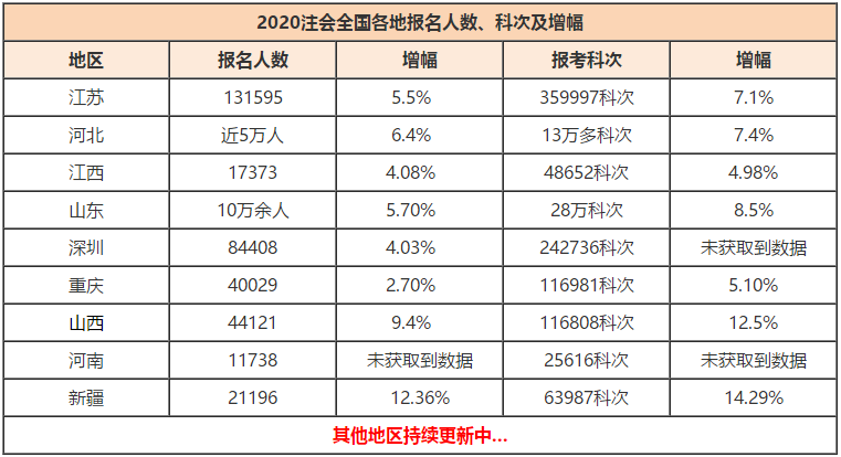CPA報名人數(shù)創(chuàng)新高！競爭激烈，如何才能率先入職事務(wù)所？