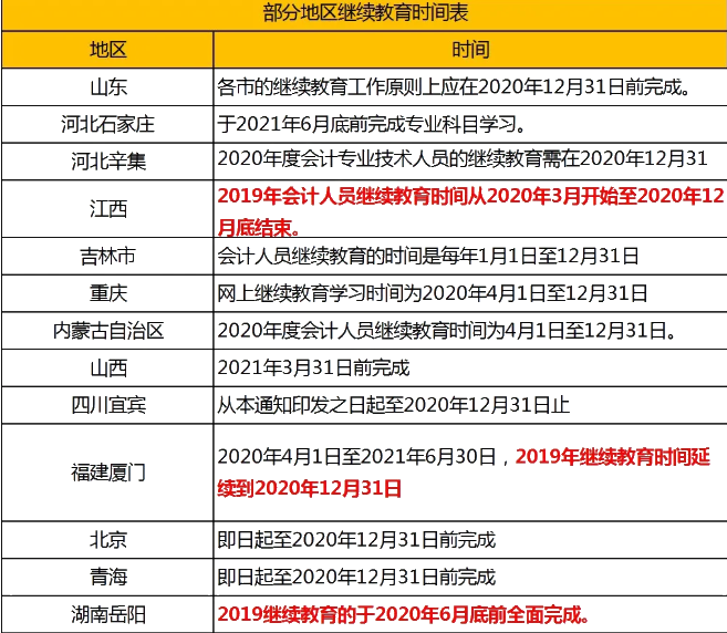 速看！會(huì)計(jì)繼續(xù)教育常見問題解答