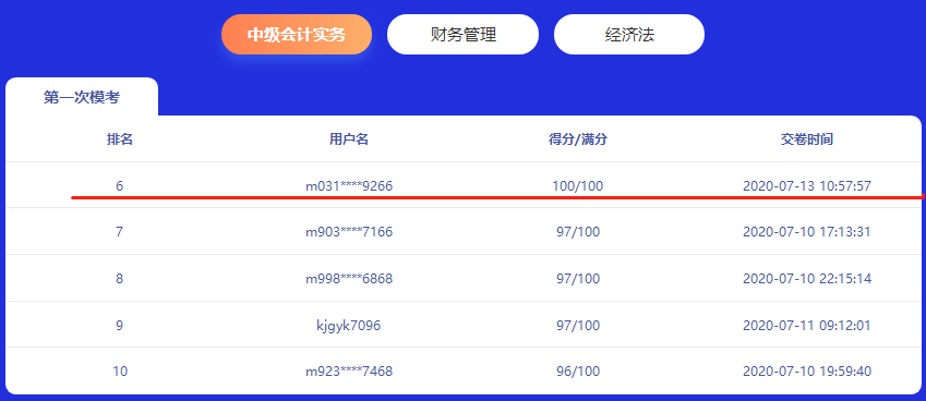 2020年中級萬人?？即驪K！驚現(xiàn)23名滿分！有你嗎？