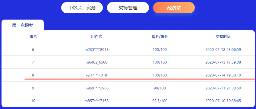 2020年中級萬人?？即驪K！驚現(xiàn)23名滿分！有你嗎？