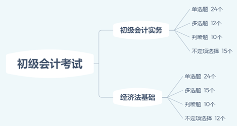 你沒聽錯(cuò)！減時(shí)不減量！初級(jí)會(huì)計(jì)考試難度降低的節(jié)奏？