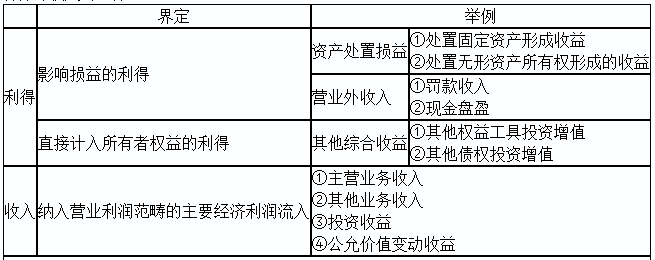 2020初級實務(wù)答疑周刊第31期——收入與利得，費用與損失