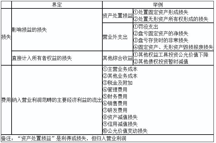 2020初級實務(wù)答疑周刊第31期——收入與利得，費用與損失