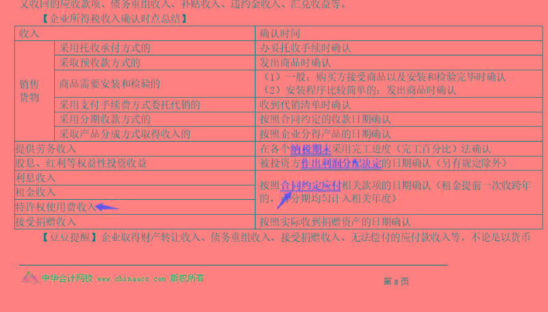 2020注會(huì)《稅法》第四章【答疑精華】：特許權(quán)費(fèi)和特許權(quán)使用費(fèi)