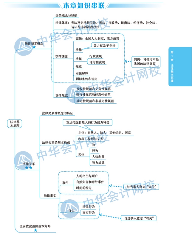 【視覺化思維】注會經(jīng)濟法備考路上的攔路虎？一張圖幫你解決