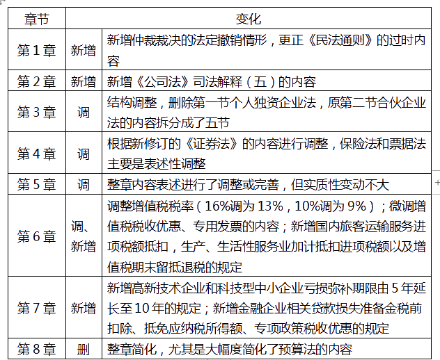 中級(jí)經(jīng)濟(jì)法重難點(diǎn)是哪里？該如何備考？