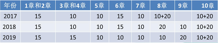 2020年高會開卷考 老師手把手教你案例分析題怎么做？
