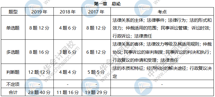 近三年初級經(jīng)濟(jì)法基礎(chǔ)這些考點(diǎn)占比很大 快來掌握！