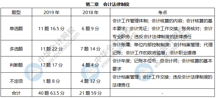 近三年初級經(jīng)濟(jì)法基礎(chǔ)這些考點(diǎn)占比很大 快來掌握！