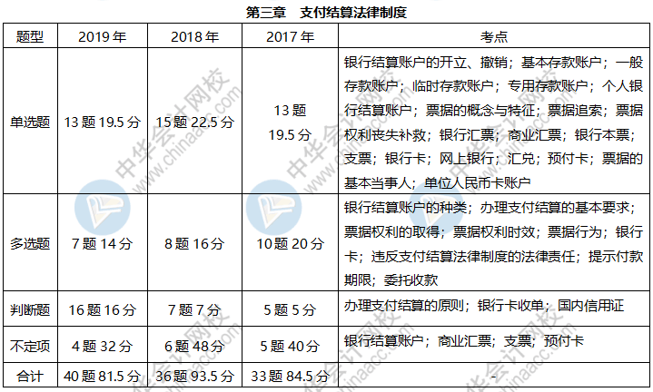 近三年初級經(jīng)濟(jì)法基礎(chǔ)這些考點(diǎn)占比很大 快來掌握！