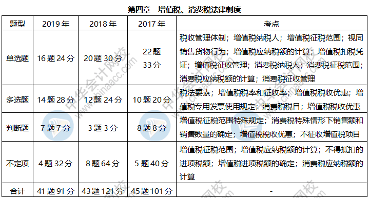 近三年初級經(jīng)濟(jì)法基礎(chǔ)這些考點(diǎn)占比很大 快來掌握！
