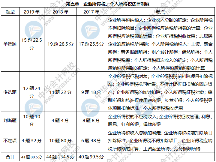近三年初級經(jīng)濟(jì)法基礎(chǔ)這些考點(diǎn)占比很大 快來掌握！