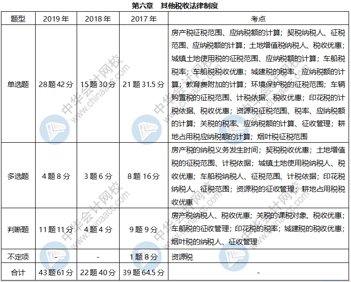 近三年初級經(jīng)濟(jì)法基礎(chǔ)這些考點(diǎn)占比很大 快來掌握！