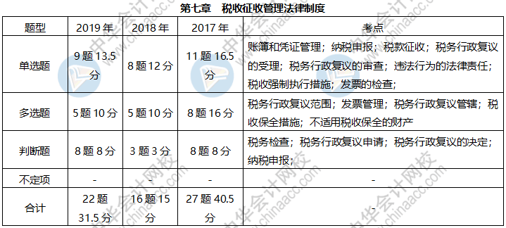 近三年初級經(jīng)濟(jì)法基礎(chǔ)這些考點(diǎn)占比很大 快來掌握！