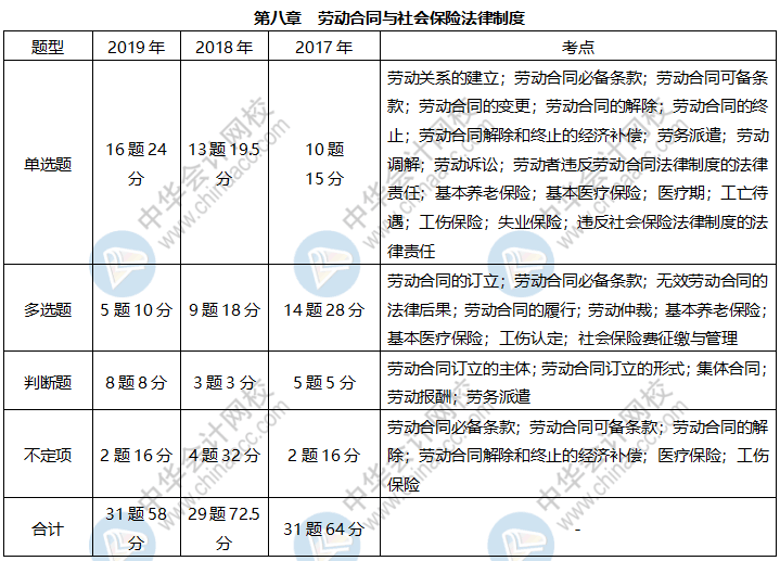 近三年初級經(jīng)濟(jì)法基礎(chǔ)這些考點(diǎn)占比很大 快來掌握！