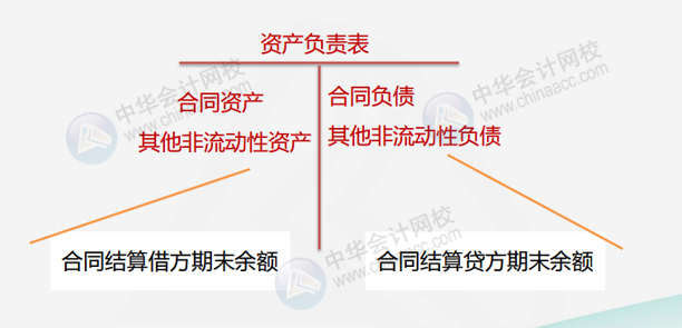 適應(yīng)《企業(yè)會計準則》的建筑企業(yè)如何做賬務(wù)處理？如何填列報表？