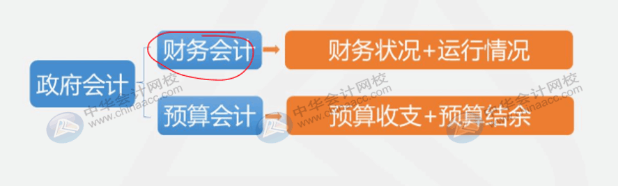 收付實現(xiàn)制與權責發(fā)生制在政府會計中處理有何不同？