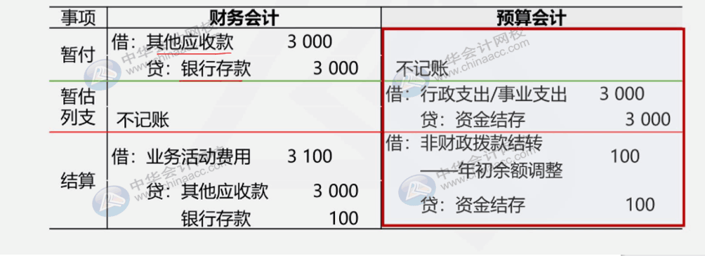 收付實現(xiàn)制與權責發(fā)生制在政府會計中處理有何不同？