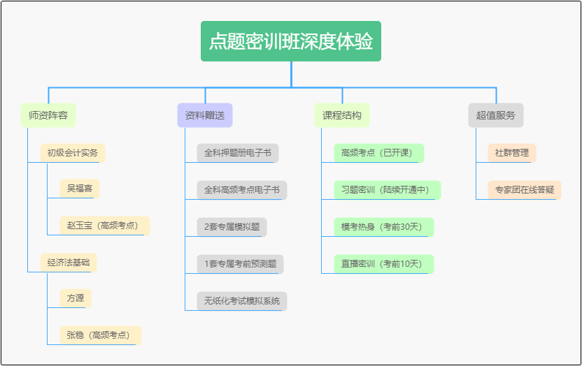初級會(huì)計(jì)考試倒計(jì)時(shí) 吳福喜老師空降微博群 帶大家一起沖刺