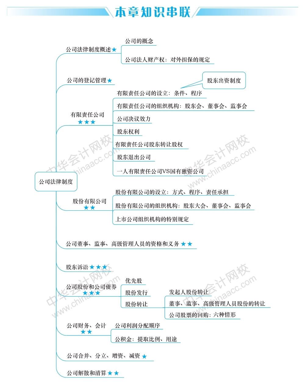 經(jīng)濟(jì)法這五大重要章節(jié)的思維導(dǎo)圖 你得看！