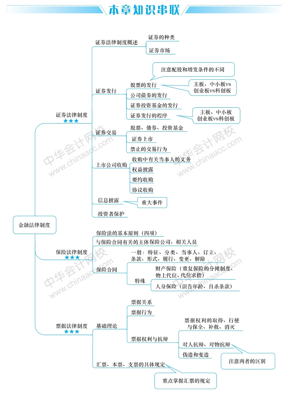 2經(jīng)濟(jì)法這五大重要章節(jié)的思維導(dǎo)圖 你得看！