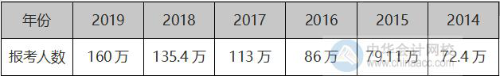 2020中級(jí)會(huì)計(jì)職稱考試報(bào)名人數(shù)又創(chuàng)新高！