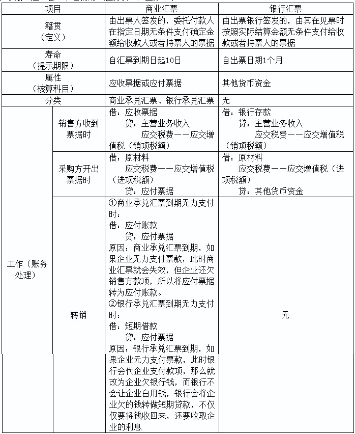 2020初級(jí)實(shí)務(wù)答疑周刊第33期——商業(yè)匯票和銀行匯票的區(qū)別