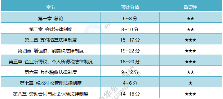 19初級《經(jīng)濟(jì)法基礎(chǔ)》考試范圍詳解 20年考試重點(diǎn)需掌握！