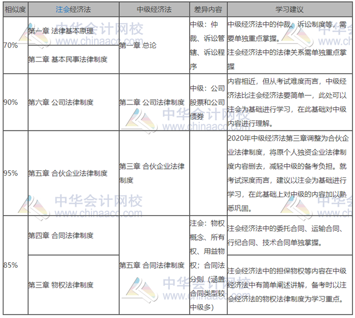 中級會計和注會都報名了難取舍？別慌！學對了就是一箭雙雕