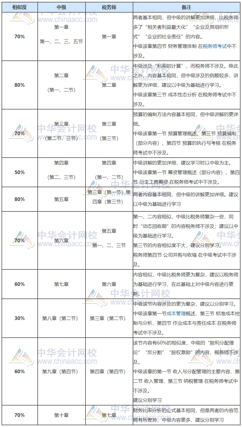 稅務(wù)師開始補(bǔ)報(bào)名！正在備考中級(jí)會(huì)計(jì)也想報(bào)？大膽去 別猶豫！