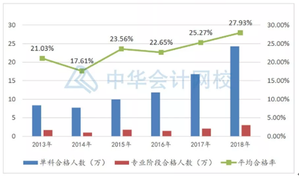 78年年報名~年年考試！注冊會計師含金量真的降低了嗎？