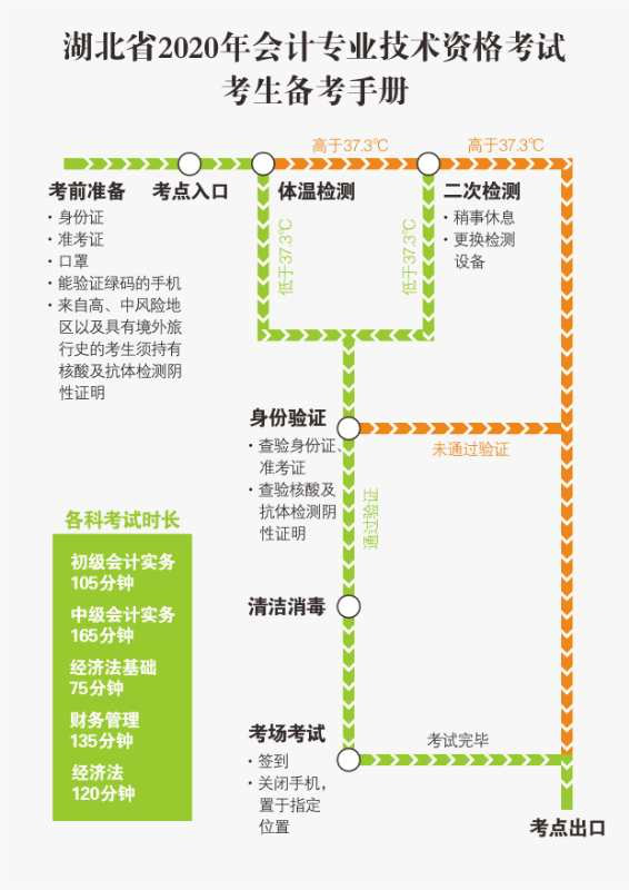 湖北省確定2020年初級(jí)會(huì)計(jì)考試時(shí)間及準(zhǔn)考證打印時(shí)間！