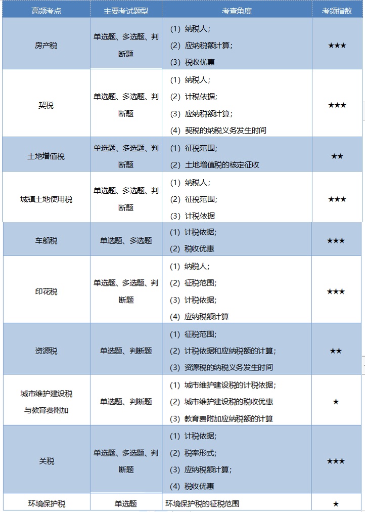 《經(jīng)濟(jì)法基礎(chǔ)》考情分析及考點(diǎn)預(yù)測(cè)