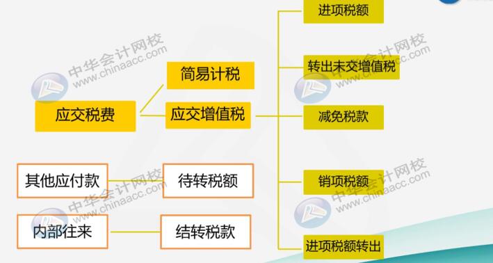 建筑業(yè)企業(yè)很難嗎？先看看他有哪些特有的會計科目