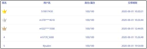 中級(jí)會(huì)計(jì)職稱萬(wàn)人?？紳M分學(xué)員頻出！