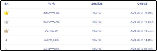 中級(jí)會(huì)計(jì)職稱萬(wàn)人?？紳M分學(xué)員頻出！