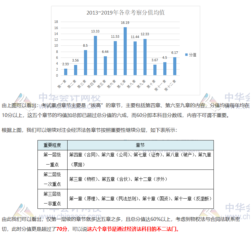 注會《經(jīng)濟(jì)法》如何抓分？看完近5年考情分析 我知道了……