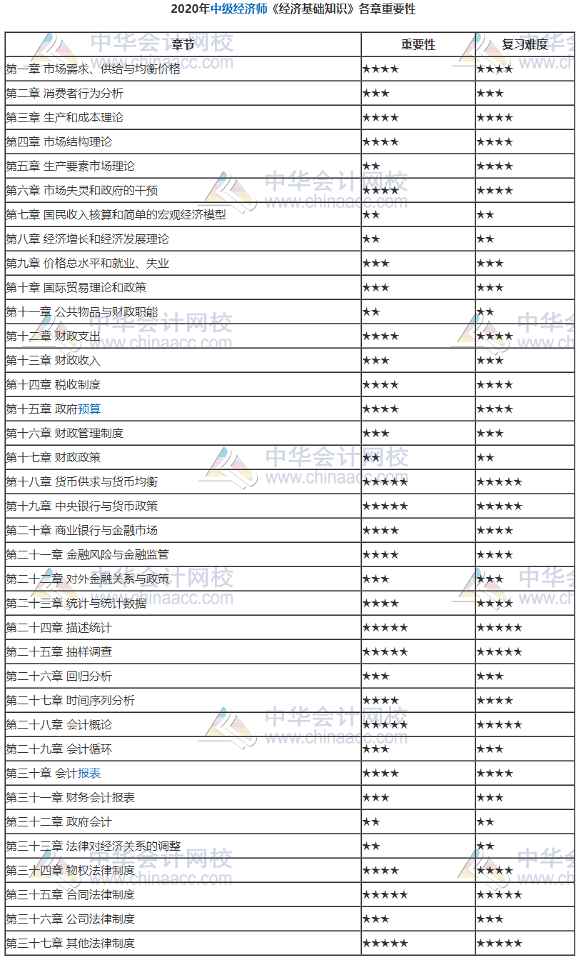 中級經濟基礎知識各章重要性